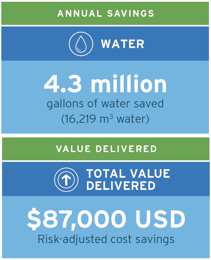 water savings infographic